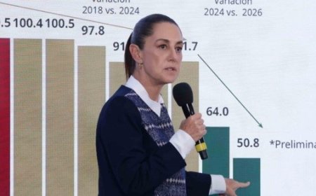 La notable disminución de homicidios en México bajo Sheinbaum