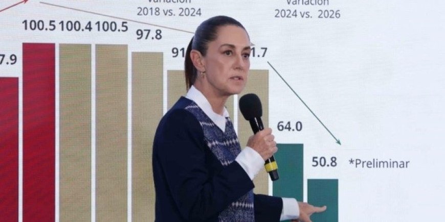 La notable disminución de homicidios en México bajo Sheinbaum